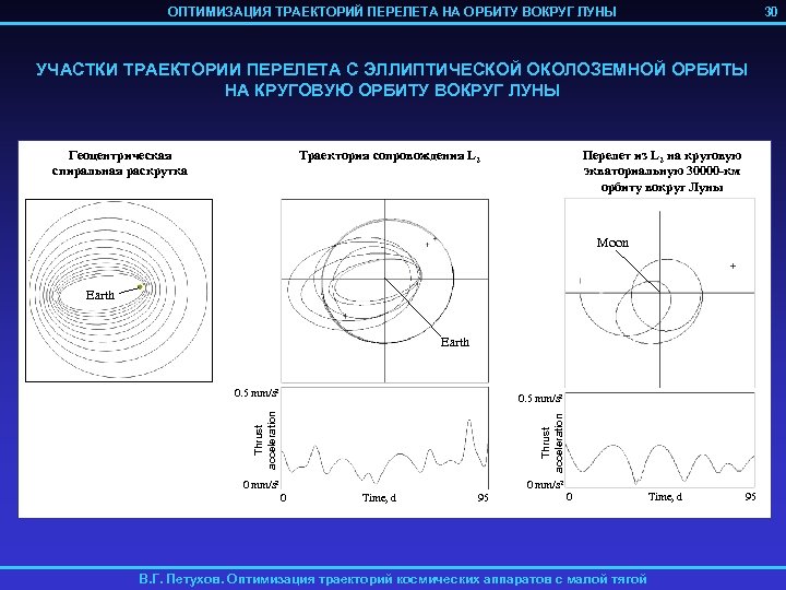 ОПТИМИЗАЦИЯ ТРАЕКТОРИЙ ПЕРЕЛЕТА НА ОРБИТУ ВОКРУГ ЛУНЫ 30 УЧАСТКИ ТРАЕКТОРИИ ПЕРЕЛЕТА С ЭЛЛИПТИЧЕСКОЙ ОКОЛОЗЕМНОЙ