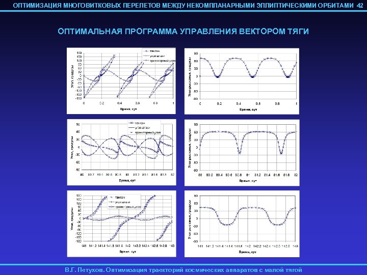 ОПТИМИЗАЦИЯ МНОГОВИТКОВЫХ ПЕРЕЛЕТОВ МЕЖДУ НЕКОМПЛАНАРНЫМИ ЭЛЛИПТИЧЕСКИМИ ОРБИТАМИ 42 ОПТИМАЛЬНАЯ ПРОГРАММА УПРАВЛЕНИЯ ВЕКТОРОМ ТЯГИ В.