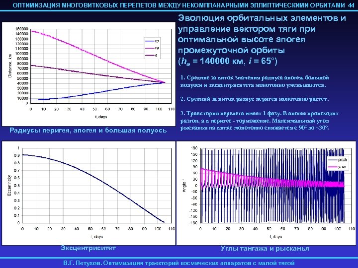 ОПТИМИЗАЦИЯ МНОГОВИТКОВЫХ ПЕРЕЛЕТОВ МЕЖДУ НЕКОМПЛАНАРНЫМИ ЭЛЛИПТИЧЕСКИМИ ОРБИТАМИ 44 Эволюция орбитальных элементов и управление вектором