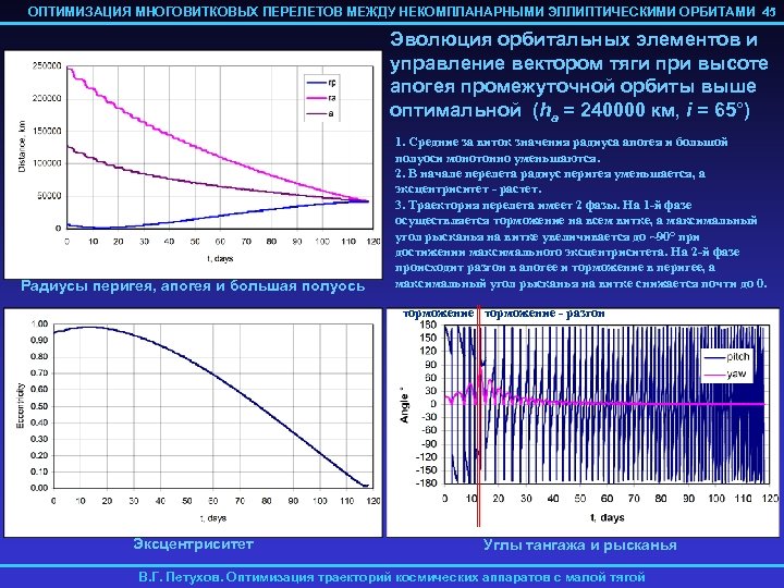 ОПТИМИЗАЦИЯ МНОГОВИТКОВЫХ ПЕРЕЛЕТОВ МЕЖДУ НЕКОМПЛАНАРНЫМИ ЭЛЛИПТИЧЕСКИМИ ОРБИТАМИ 45 Эволюция орбитальных элементов и управление вектором