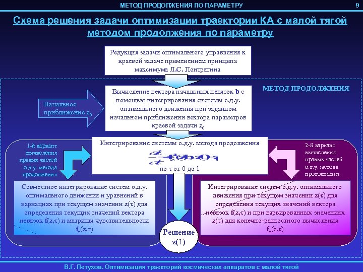 МЕТОД ПРОДОЛЖЕНИЯ ПО ПАРАМЕТРУ 9 Схема решения задачи оптимизации траектории КА с малой тягой