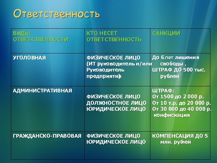 Ответственность ВИДЫ ОТВЕТСТВЕННОСТИ КТО НЕСЕТ ОТВЕТСТВЕННОСТЬ УГОЛОВНАЯ До 6 лет лишения ФИЗИЧЕСКОЕ ЛИЦО свободы