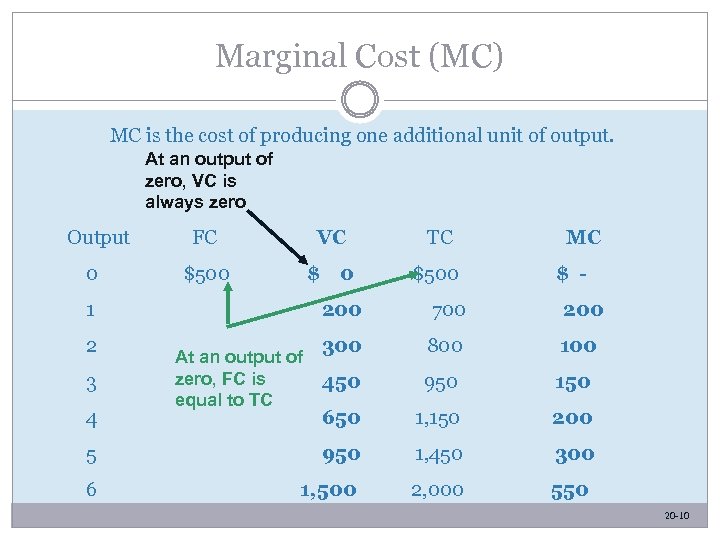 Marginal Cost (MC) MC is the cost of producing one additional unit of output.
