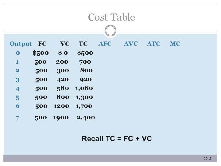 Cost Table Output FC VC TC AFC 0 $500 $0 $500 1 500 200