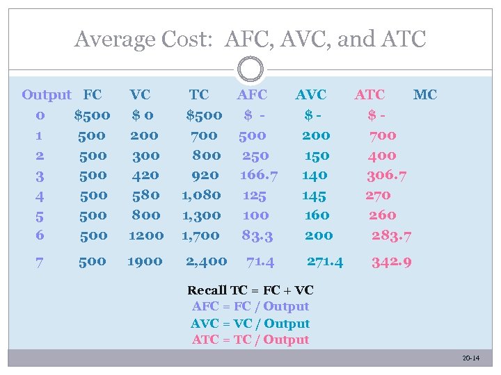Average Cost: AFC, AVC, and ATC Output FC 0 $500 1 500 2 500