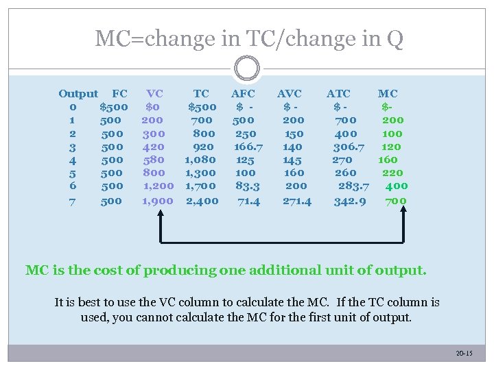 MC=change in TC/change in Q Output FC 0 $500 1 500 2 500 3
