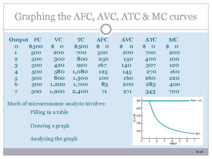 Graphing the AFC, AVC, ATC & MC curves Output FC 0 $500 1 500