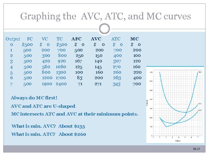 Graphing the AVC, ATC, and MC curves Output 0 1 2 3 4 5