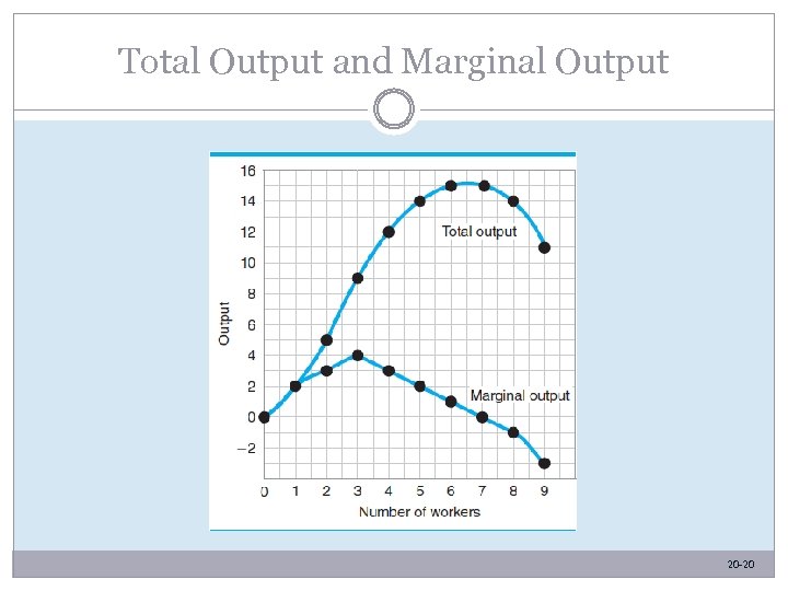 Total Output and Marginal Output 20 -20 