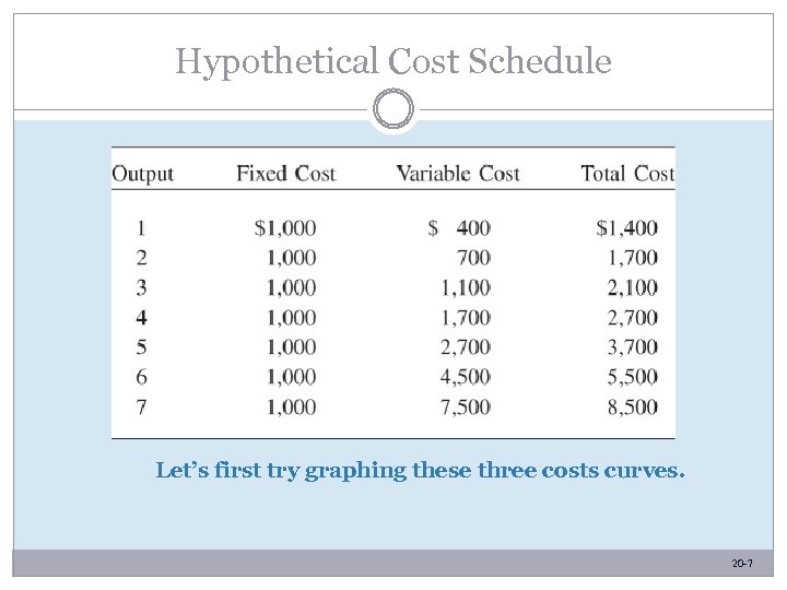 Hypothetical Cost Schedule Let’s first try graphing these three costs curves. 20 -7 -7