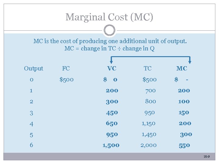 Marginal Cost (MC) MC is the cost of producing one additional unit of output.