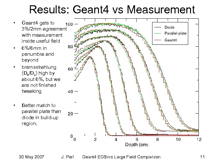 Results: Geant 4 vs Measurement • • Geant 4 gets to 3%/2 mm agreement