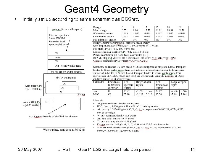 Geant 4 Geometry • Initially set up according to same schematic as EGSnrc. 30