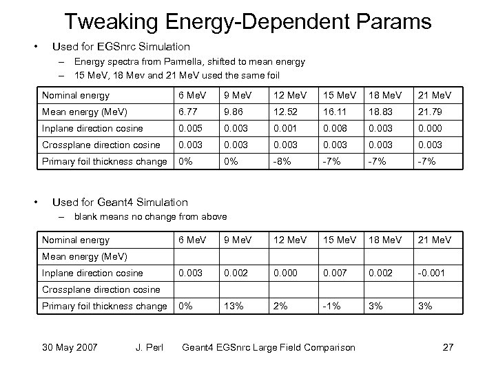 Tweaking Energy-Dependent Params • Used for EGSnrc Simulation – Energy spectra from Parmella, shifted