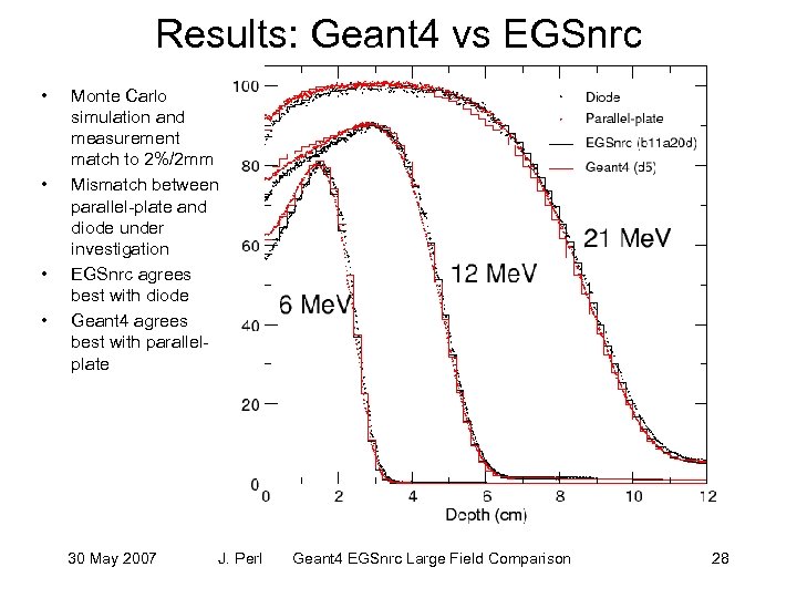 Results: Geant 4 vs EGSnrc • • Monte Carlo simulation and measurement match to