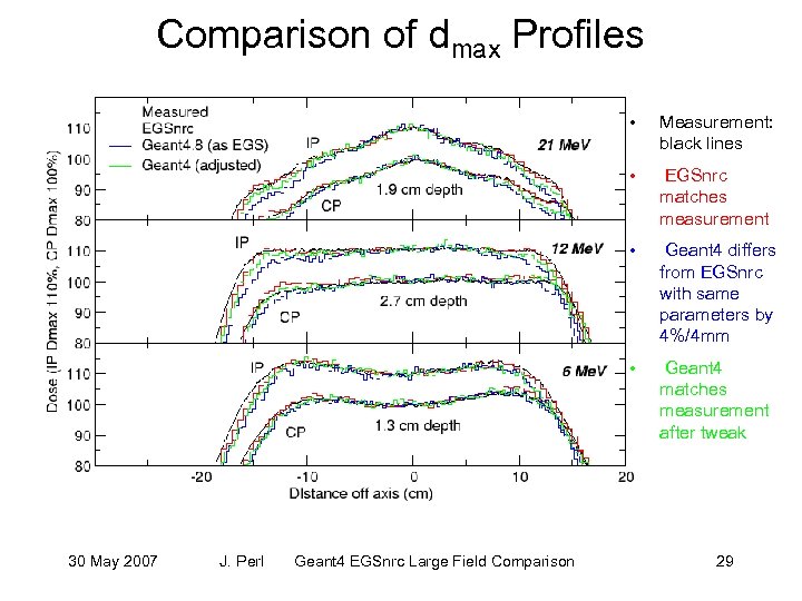 Comparison of dmax Profiles • • Geant 4 EGSnrc Large Field Comparison Geant 4