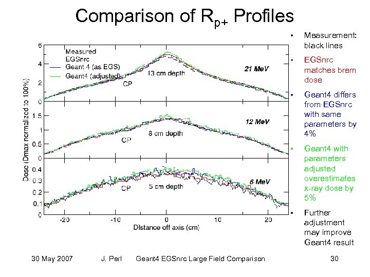 Comparison of Rp+ Profiles • • Geant 4 with parameters adjusted overestimates x-ray dose