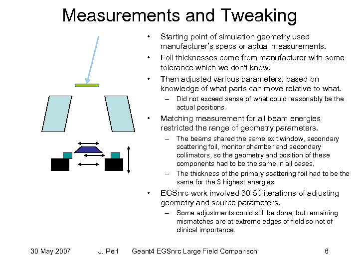 Measurements and Tweaking • • • Starting point of simulation geometry used manufacturer’s specs