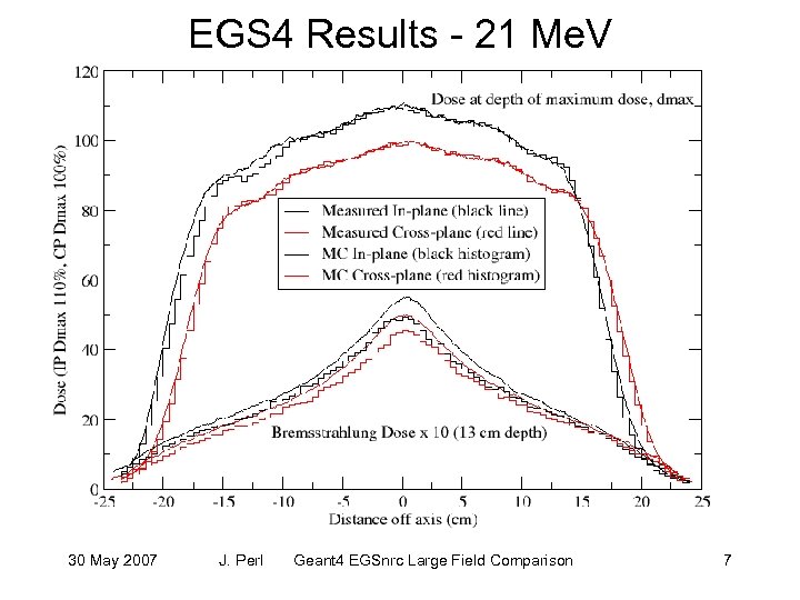 EGS 4 Results - 21 Me. V 30 May 2007 J. Perl Geant 4