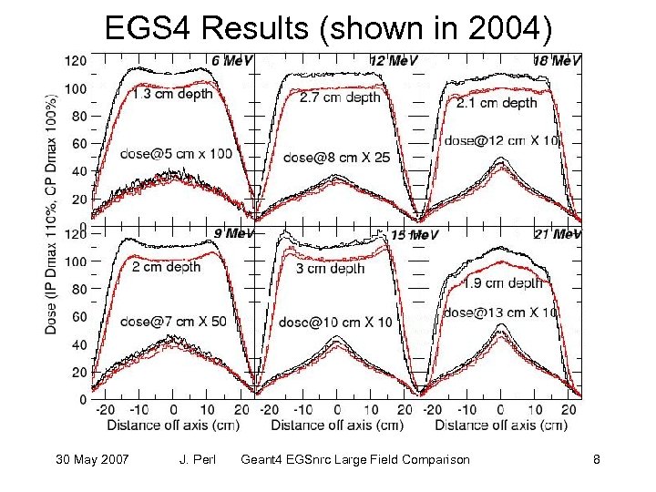 EGS 4 Results (shown in 2004) 30 May 2007 J. Perl Geant 4 EGSnrc