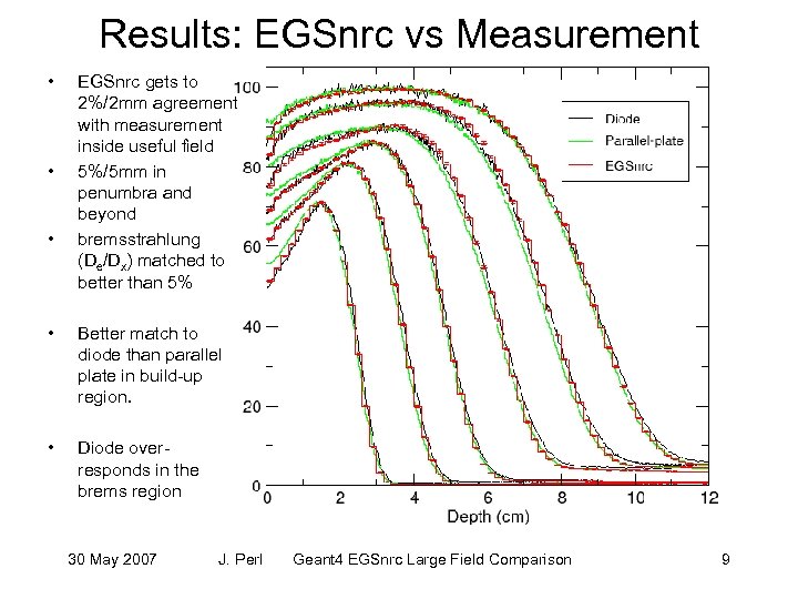 Results: EGSnrc vs Measurement • • • EGSnrc gets to 2%/2 mm agreement with