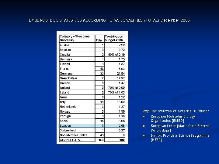 EMBL POSTDOC STATISTICS ACCORDING TO NATIONALITIES (TOTAL) December 2006 Popular sources of external funding: