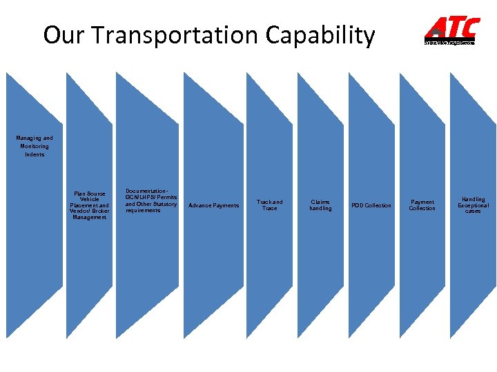 Our Transportation Capability Managing and Monitoring Indents Plan Source Vehicle Placement and Vendor/ Broker