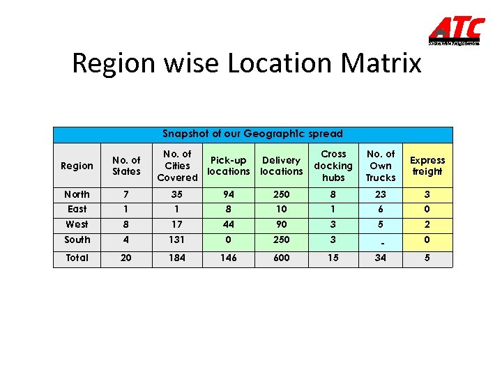 Region wise Location Matrix Snapshot of our Geographic spread No. of Pick-up Cities locations