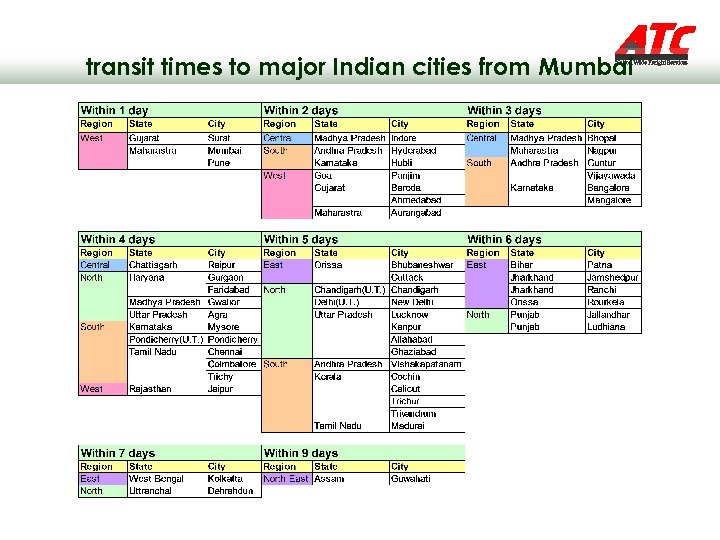 transit times to major Indian cities from Mumbai 