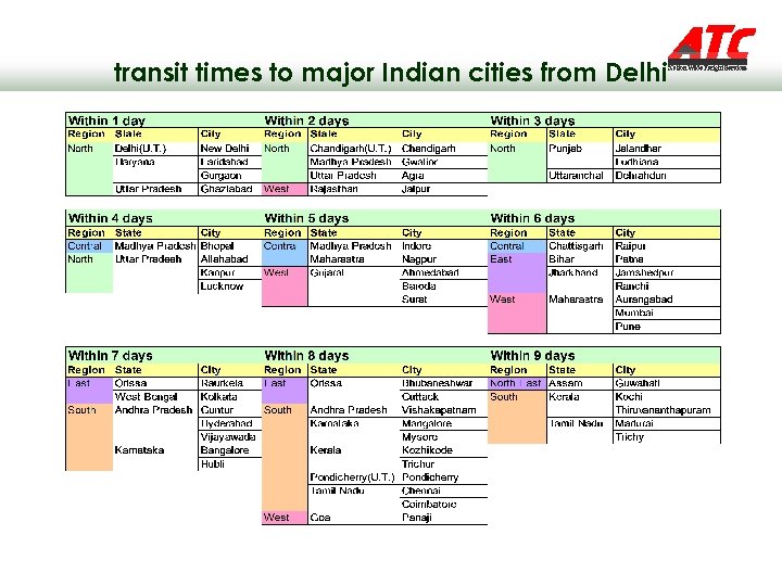 transit times to major Indian cities from Delhi 