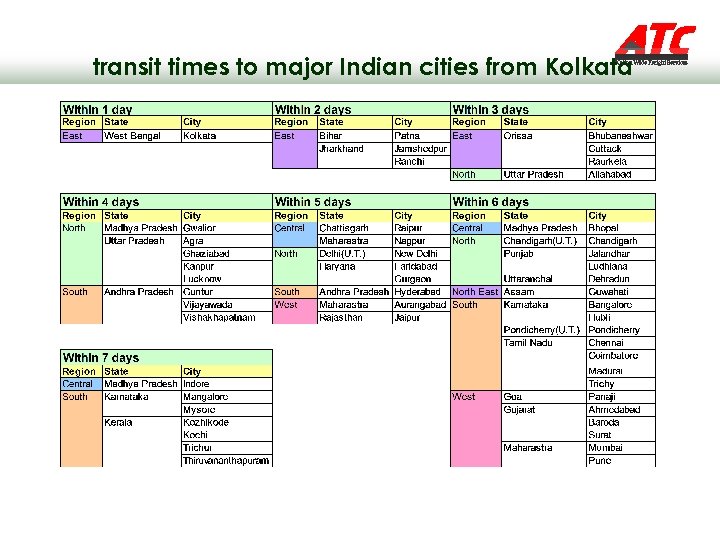 transit times to major Indian cities from Kolkata 