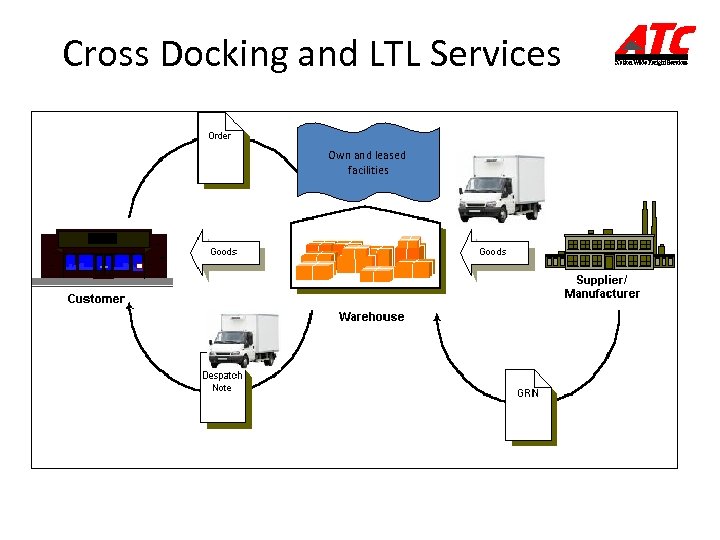 Cross Docking and LTL Services Own and leased facilities 23 