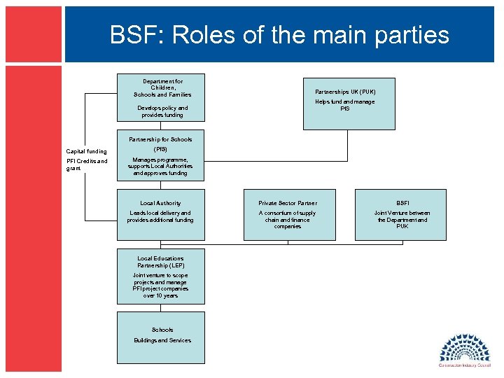 BSF: Roles of the main parties Department for Children, Schools and Families Develops policy
