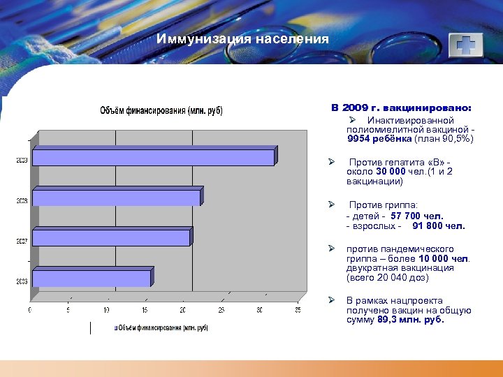 Иммунизация населения В 2009 г. вакцинировано: Ø Инактивированной полиомиелитной вакциной 9954 ребёнка (план 90,
