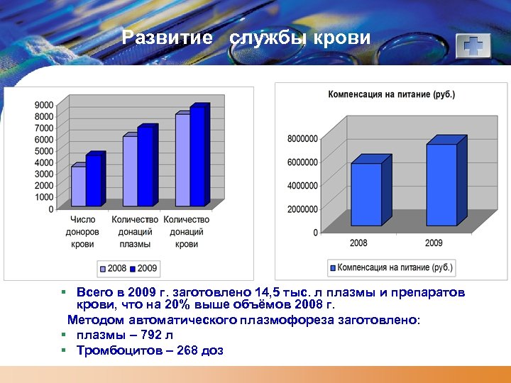 Развитие службы крови § Всего в 2009 г. заготовлено 14, 5 тыс. л плазмы