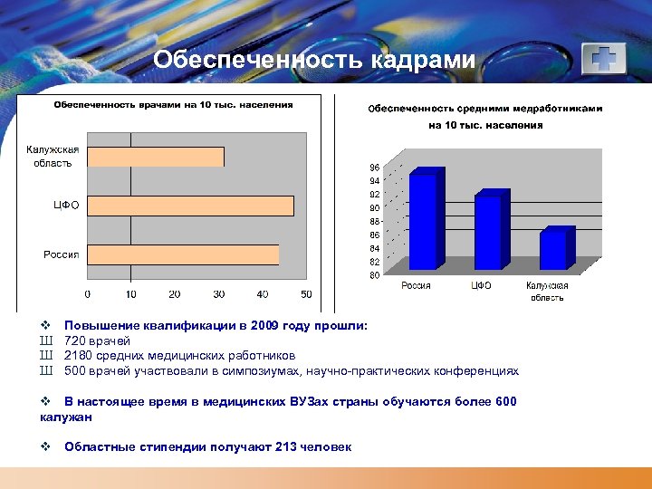 Обеспеченность кадрами v Ш Ш Ш Повышение квалификации в 2009 году прошли: 720 врачей