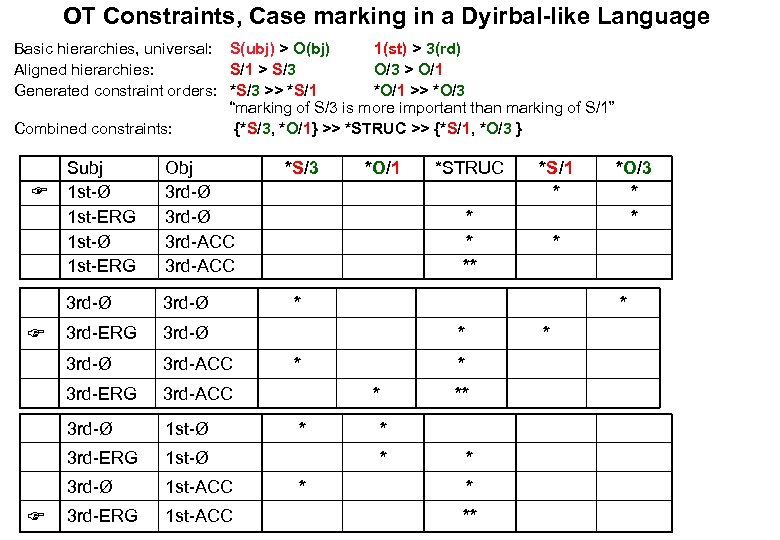 OT Constraints, Case marking in a Dyirbal-like Language Basic hierarchies, universal: S(ubj) > O(bj)