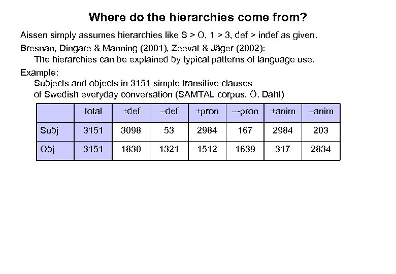 Where do the hierarchies come from? Aissen simply assumes hierarchies like S > O,