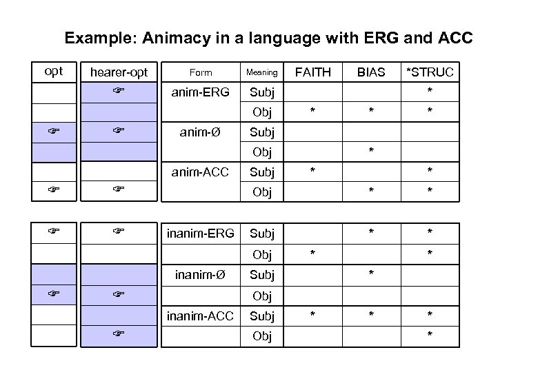 Example: Animacy in a language with ERG and ACC opt hearer-opt Form Meaning anim-ERG