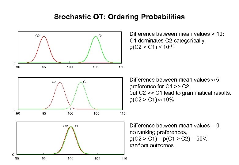 Stochastic OT: Ordering Probabilities Difference between mean values > 10: C 1 dominates C