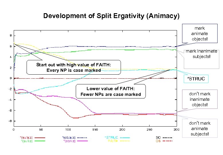 Development of Split Ergativity (Animacy) mark animate objects! mark inanimate subjects! Start out with