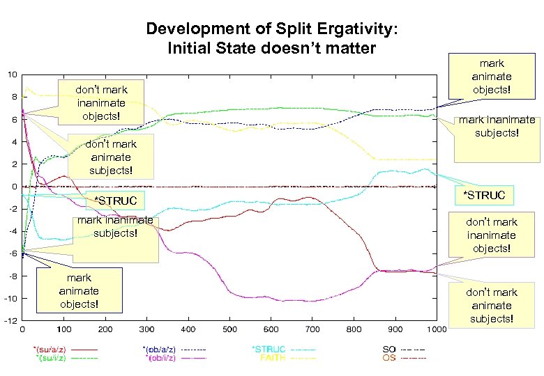 Development of Split Ergativity: Initial State doesn’t matter don’t mark inanimate objects! don’t mark