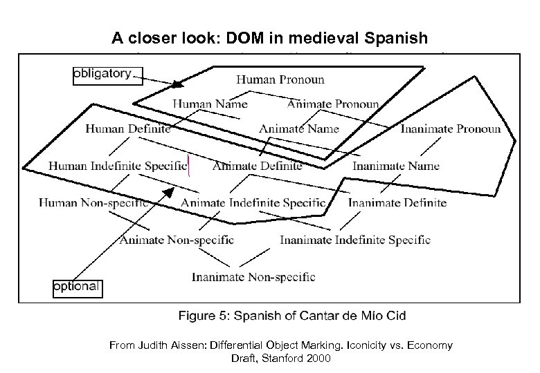 A closer look: DOM in medieval Spanish From Judith Aissen: Differential Object Marking. Iconicity
