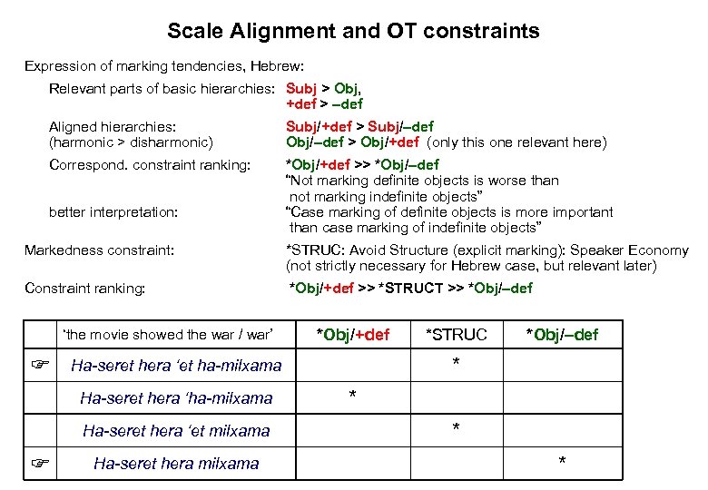 Scale Alignment and OT constraints Expression of marking tendencies, Hebrew: Relevant parts of basic