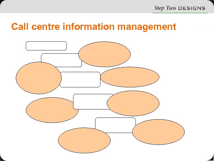 Call centre information management 