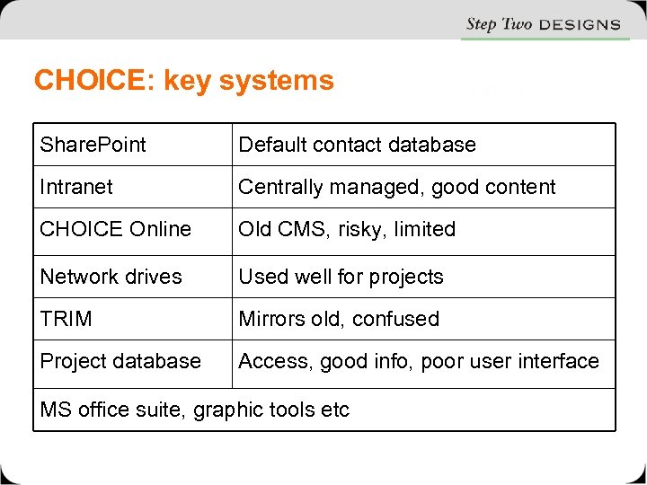 CHOICE: key systems Share. Point Default contact database Intranet Centrally managed, good content CHOICE