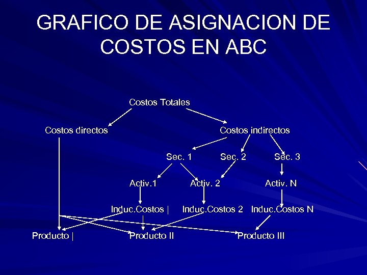 GRAFICO DE ASIGNACION DE COSTOS EN ABC Costos Totales Costos directos Costos indirectos Sec.