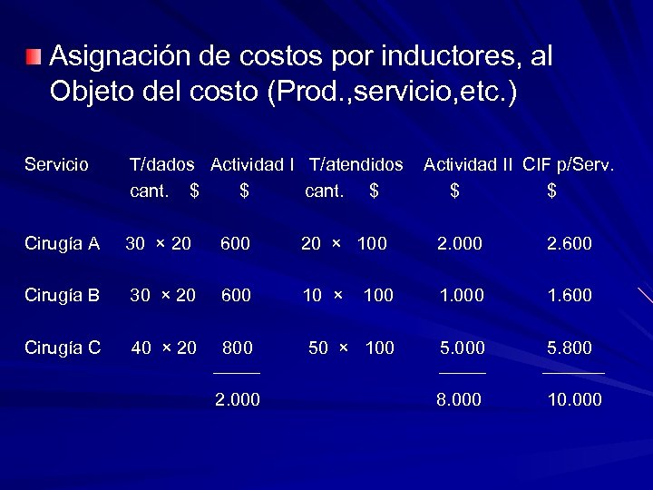 Asignación de costos por inductores, al Objeto del costo (Prod. , servicio, etc. )