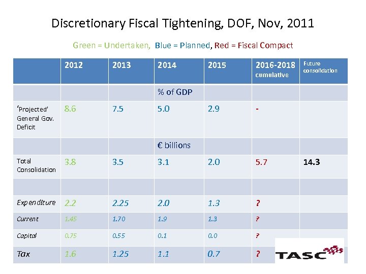 Discretionary Fiscal Tightening, DOF, Nov, 2011 Green = Undertaken, Blue = Planned, Red =