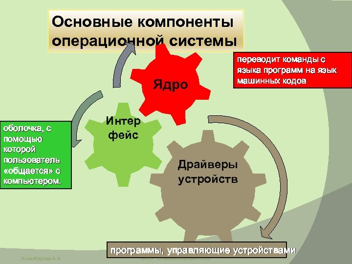 Компоненты ос. Основные компоненты операционной системы. Три основных компонента операционной системы. Основные составляющие операционной системы. Основные составляющие ОС.